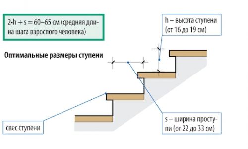 Расчет идеальных размеров ступеней